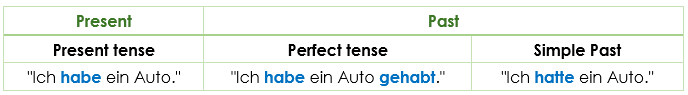 Das Perfekt Examples Use Of The German Past Tense