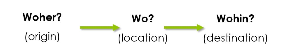 lokale Präpositionen woher wo wohin lokale Präpositionen woher wo wohin