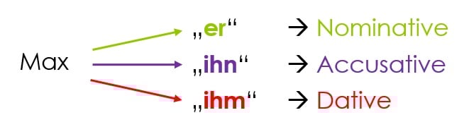 Personalpronomen Deklination (German Personal Pronouns) Personalpronomen Deklination (German Personal Pronouns)