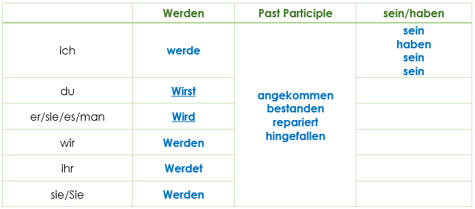 Future 2 Tense German Grammar Easydeutsch