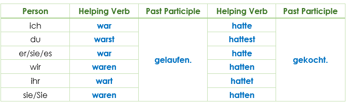 Past Perfect Tense | German Grammar | EasyDeutsch