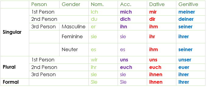 Personalpronomen Deklination (German Personal Pronouns) Personalpronomen Deklination (German Personal Pronouns)