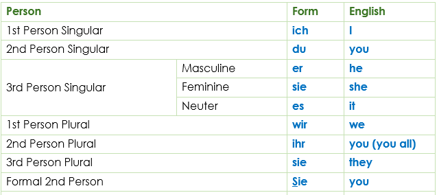 Personal Pronouns (Personalpronomen) Personal Pronouns (Personalpronomen)