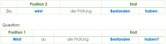 Word Order Futur 2 - Futur 2 Word Order Futur 2 - Futur 2
