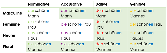 Adjective Endings Simple Explanations EasyDeutsch