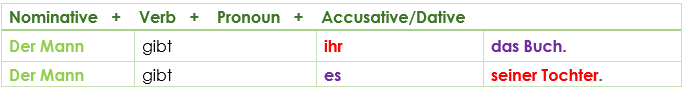 Verben mit Dativ und Akkusativ complements word order 1 pronoun Verben mit Dativ und Akkusativ complements word order 1 pronoun