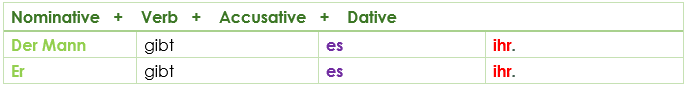 Verben mit Dativ und Akkusativ complements word order 2 pronouns Verben mit Dativ und Akkusativ complements word order 2 pronouns