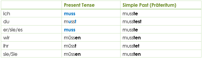 Modal Verb M Ssen Grammar Simple Explanations