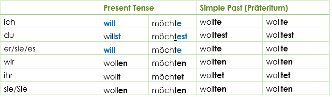 Глагол wollen в немецком языке. Спряжение глагола wollen. Конъюнктив в немецком. Wollen в prateritum. Wollen спряжение в немецком.