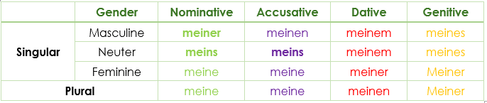 Possessivpronomen (German Possessiv Pronouns) Deklination / Declension Possessivpronomen (German Possessiv Pronouns) Deklination / Declension
