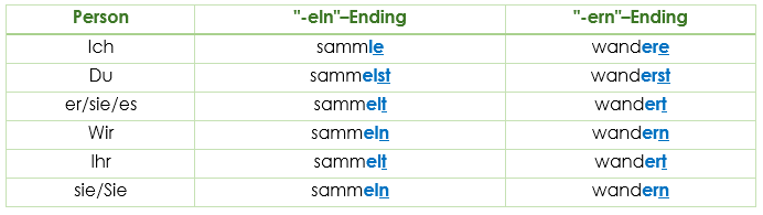eln ern ending German Present tense Präsens eln ern ending German Present tense Präsens