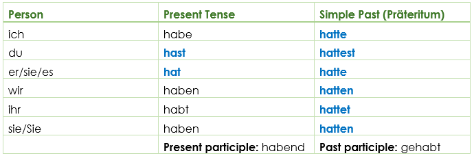 haben conjugation haben conjugation