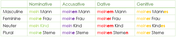 possessive article declension possessive article declension