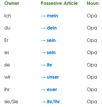 posssessive articles (Possessivartikel)