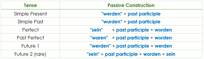 Vorgangspassiv process passivein all tenses Vorgangspassiv process passivein all tenses