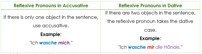 Reflexive Verben reflexive verbs dative or accusative