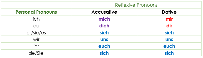 German Reflexive Pronouns (Reflexivpronomen) German Reflexive Pronouns (Reflexivpronomen)
