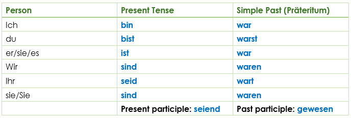 sein conjugation sein conjugation