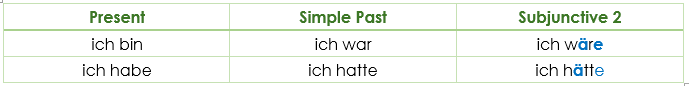 Konjunktiv 2 present tense