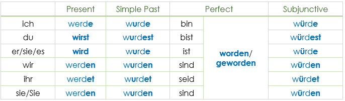 the-verb-werden-grammar-simple-explanations