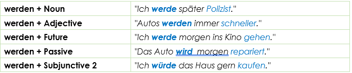German Verb werden uses German Verb werden uses