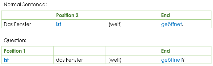 Zustandspassiv word order status passive Zustandspassiv word order status passive