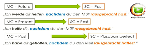 Temporalsätze temporal conjunctions nachdem example Temporalsätze temporal conjunctions nachdem example