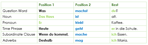 Main Clauses - Hauptsätze Position 1 Main Clauses - Hauptsätze Position 1