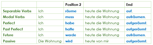 sentence brackets Satzklammern sentence brackets Satzklammern
