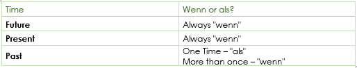 wenn or als German conjunctions - Konjunktionen wenn or als German conjunctions - Konjunktionen