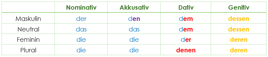 Deklination-Relativpronomen - relative pronouns