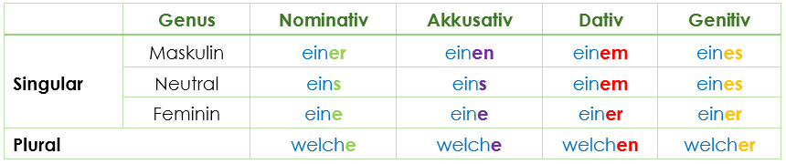 Indefinitpronomen (Indefinite Pronouns) ein / kein