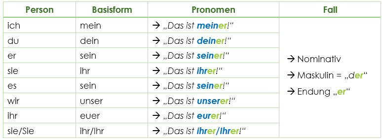 Possessivpronomen (German Possessiv Pronouns) Possessivpronomen (German Possessiv Pronouns)