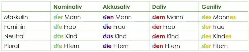 BAse of Adjective Declension German