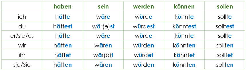 The Subjunctive 2 | Grammar | German Grammar Explained Easily