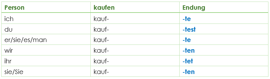 German Simple Past Conjugations - Präteritum German Simple Past Conjugations - Präteritum