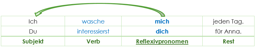 Reflexive Verben reflexive verb examples