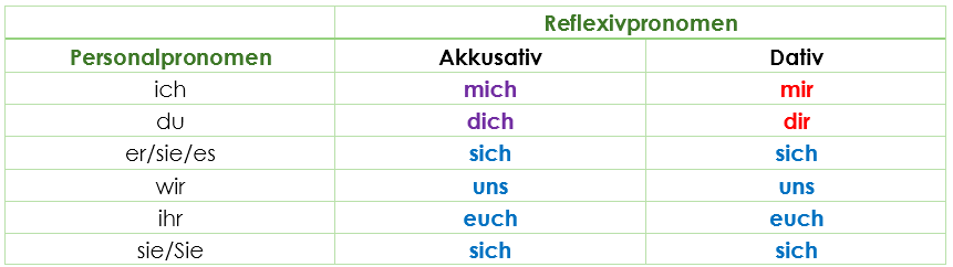 Reflexivpronomen reflexive pronoun chart