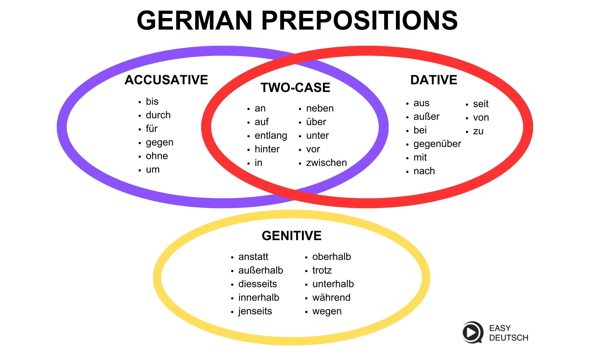 German prepositions and German Cases